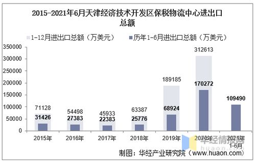2021年6月天津经济技术开发区保税物流中心进出口总额及进出口差额统计分析